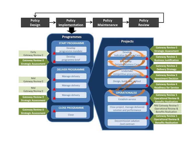 Flowchart showing the process of Agile delivery, with detail at the policy implementation stage.