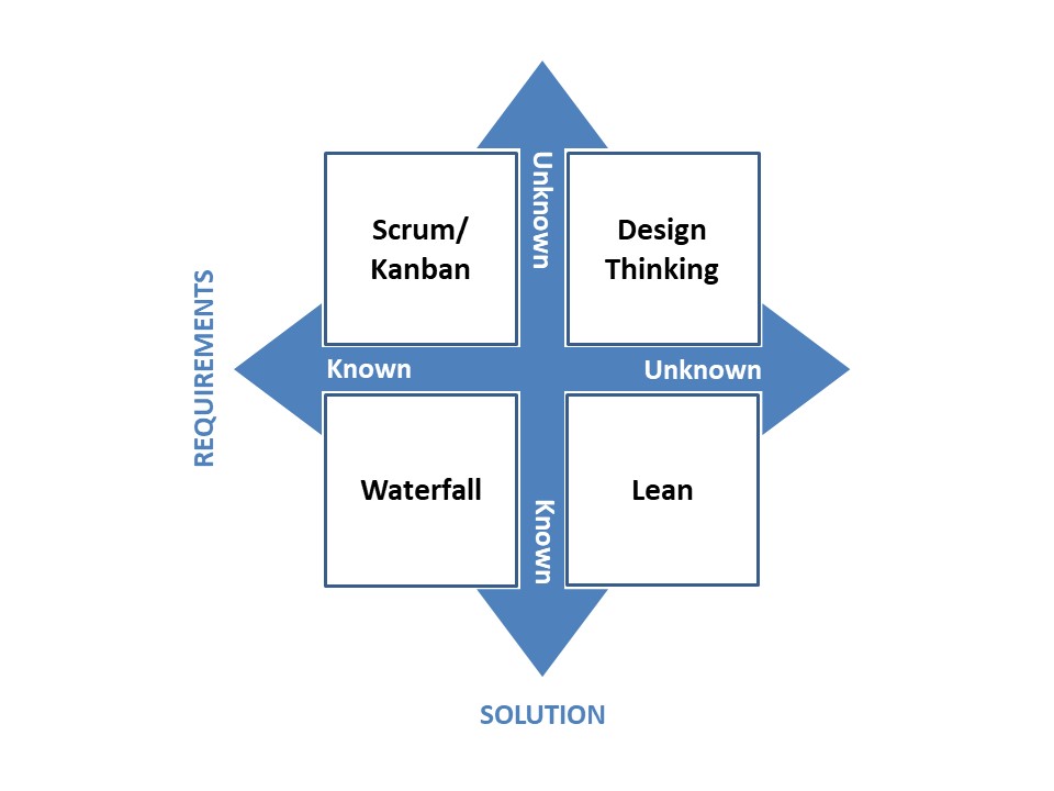 Figure 1: Selecting the right approach. Two-dimensional graph giving four delivery methodologies to choose from.