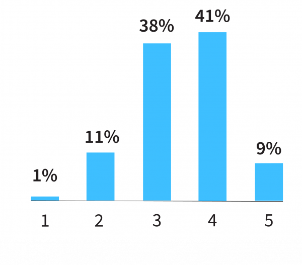 Chart showing how practitioners rated their level of accessibility knowledge and skill.