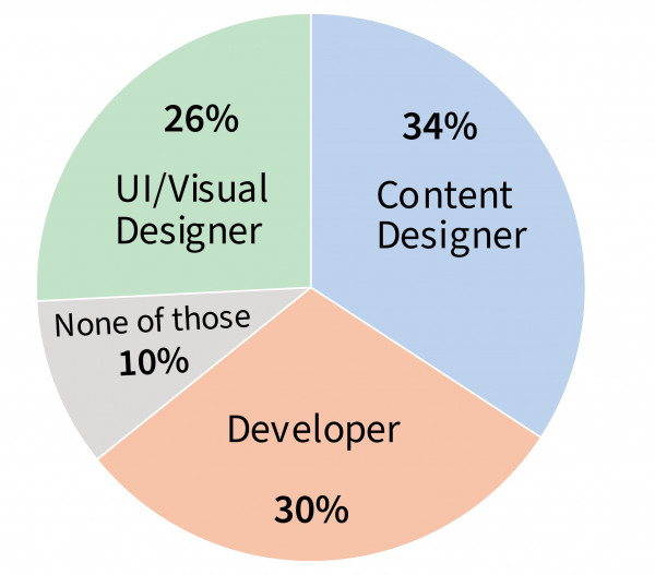 Pie chart showing the core skillsets that participants identified with in their web accessibility work.