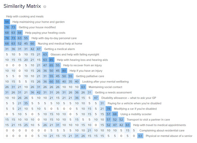 A grid showing how often topics were grouped with other topics.