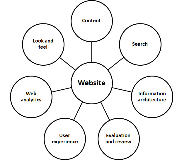 Parts of a website, content, search, information architecture, evaluation and review, user experience, web analytics, look and feel