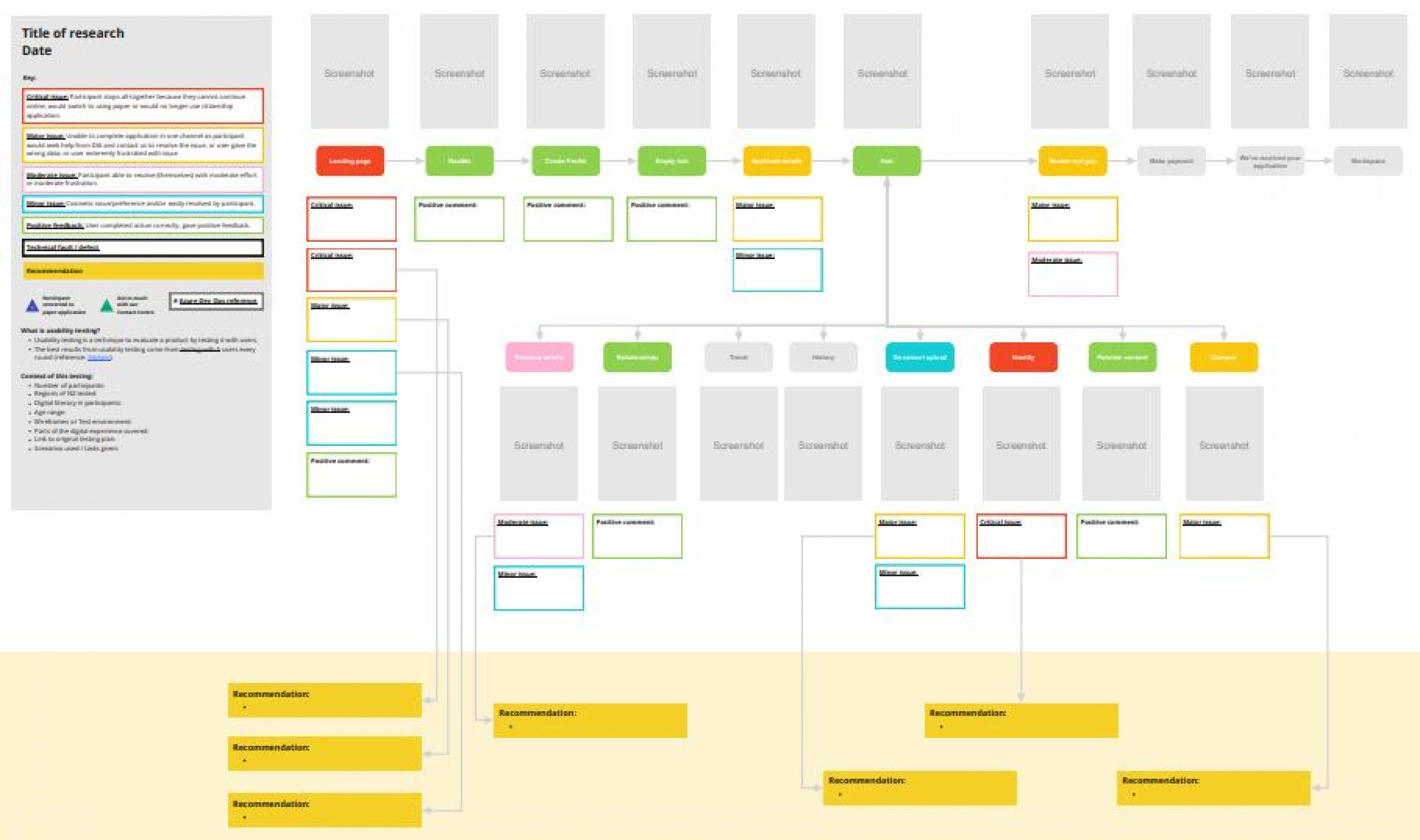 Research template. Template. Screenshots of the digital experience are laid out in chronological order. Various issues are below each screenshot. Issues are colour coded depending on severity. The bottom of the template contains an area for recommendations relating to issues. The left of the template contains a key explaining the purpose of the research and what the colours of each issue mean.