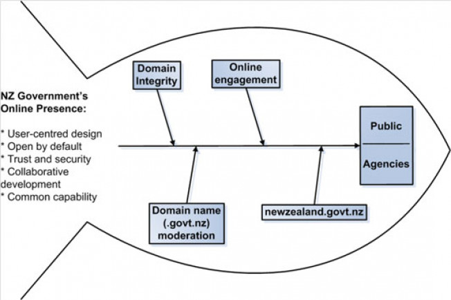 Digital Engagement team projects