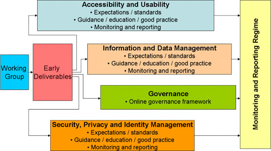 Diagram of Domain Integrity project work streams.