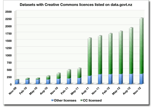 Bar graph showing datasets with Creative Commons licences listed on Data.govt.nz.