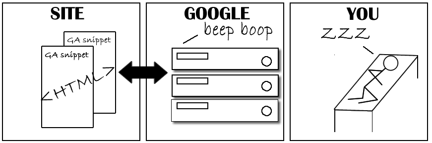 3-panel graphic: website with GA snippets; Google servers processing; "you" taking a nap
