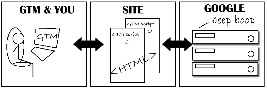 3-panel graphic: "you" watching GTM on a monitor; website with GTM scripts; Google servers processing