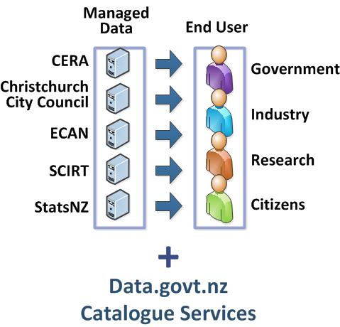 Diagram: the data.govt.nz catalogue services link managed data to end users.