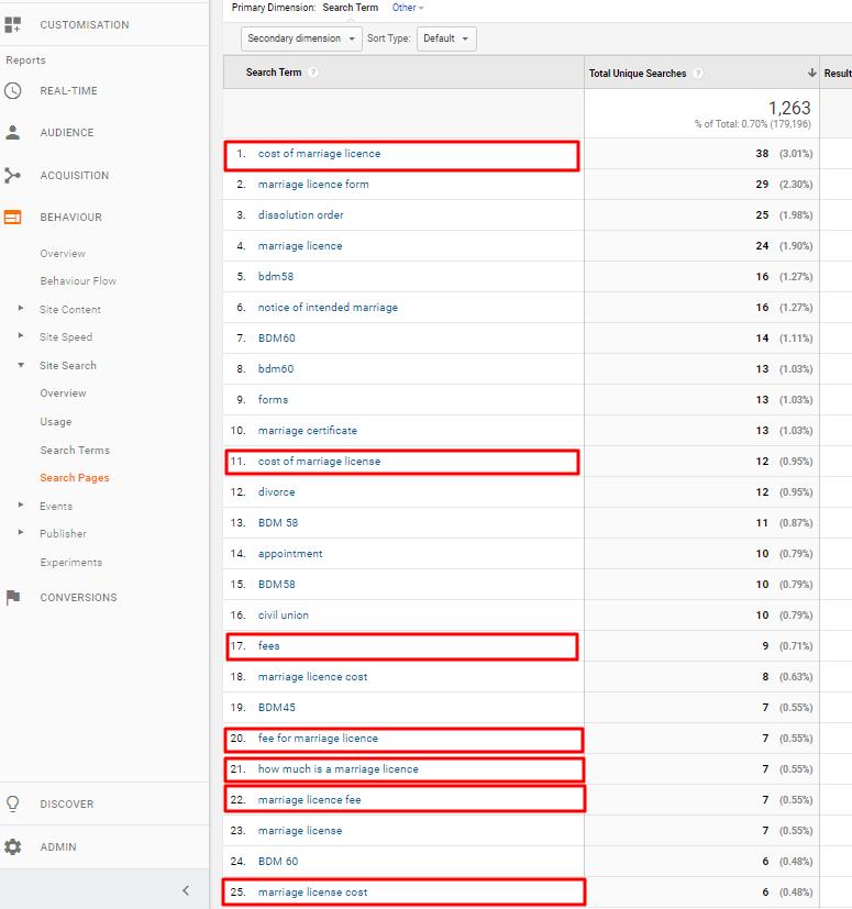 Screenshot showing top 25 in-page search terms relating to cost of a marriage licence. See text version below.