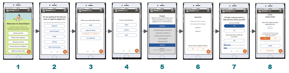 8 prototype screens as smartphone views of each step described in the improved process.