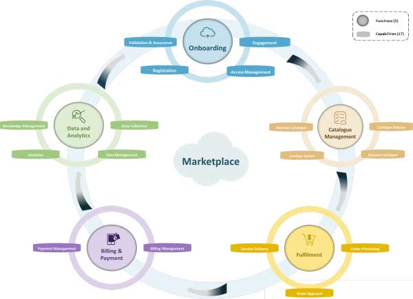A circle around Marketplace shows the 5 functions each with their own surrounding circle with 4 capabilities. Arrows join the function circles together around Markeplace.