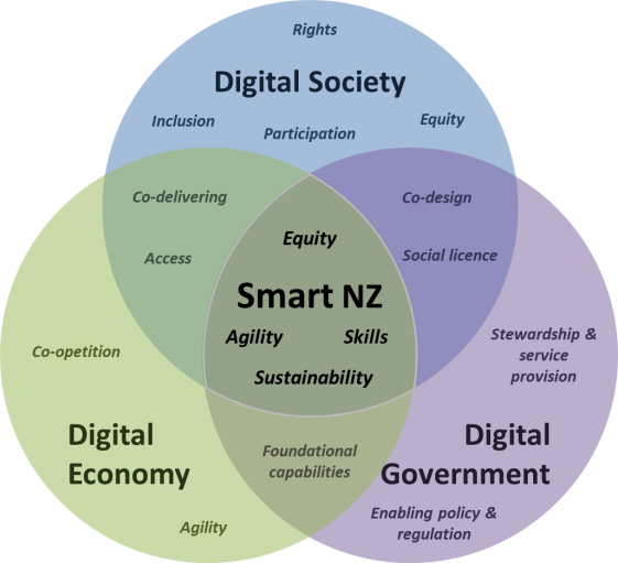 GCDO diagram showing how digital society, economy and government overlap.