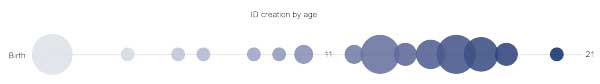 A line graph with different sized circles marked at different ages.