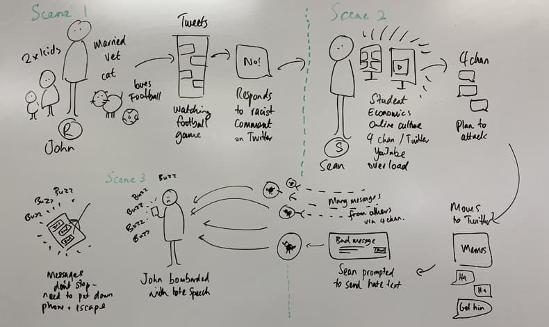 A whiteboard showing the story in the VR experience mapped out step by step.