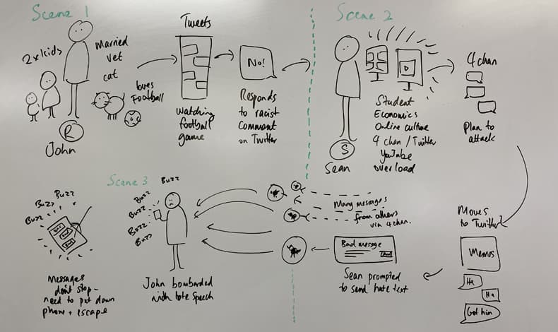story mapping A whiteboard showing the story in the VR experience mapped out step by step.