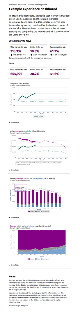 Screenshot of example experience dashboard