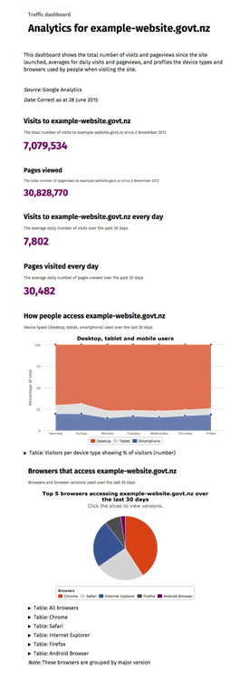 Screenshot of example traffic dashboard