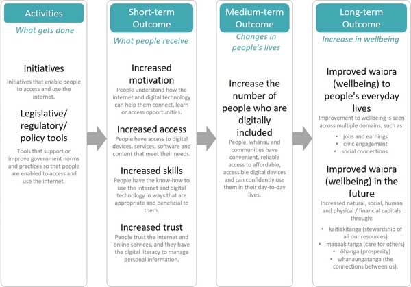 Visual summary of the Digital Inclusion Outcomes Framework.