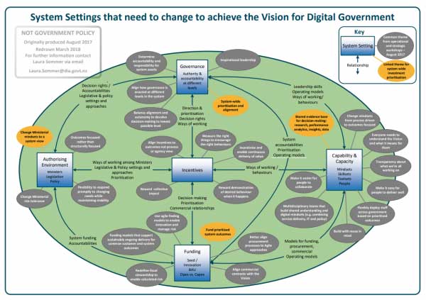 Updated diagram showing settings for the digital transformation of government.