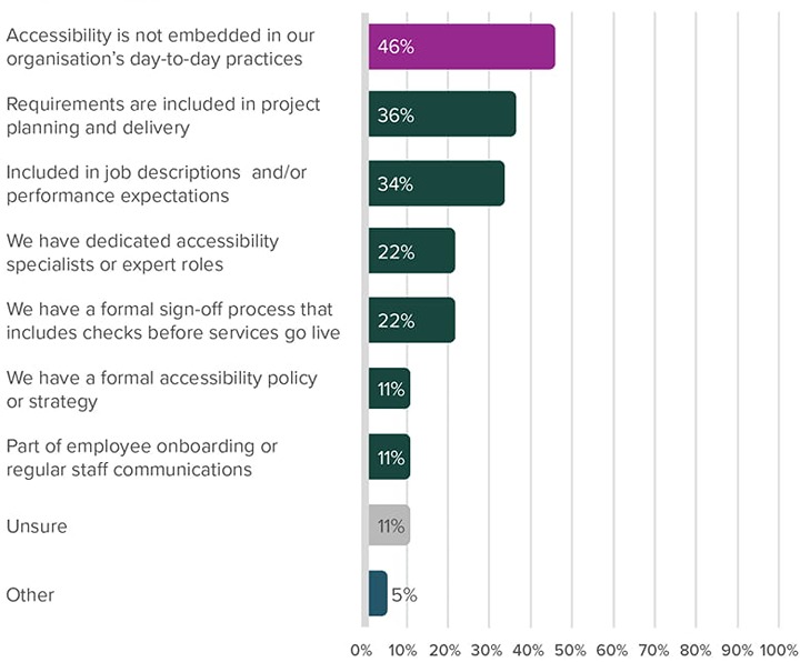 Horizontal bar chart showing how accessibility is embedded in organizations' day-to-day practices. The full list of answers are in the list above this graph.