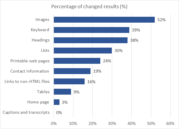 Bar chart showing percentage of agency pass/fail scores changed after audit.