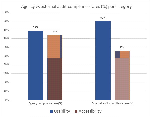 Figure 4. Comparison of agency vs external audit compliance rates per compliance category