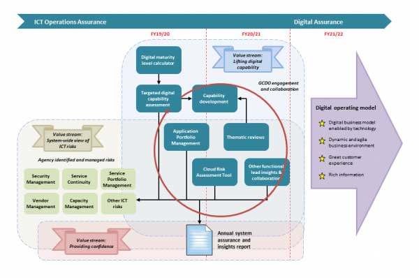 Digital assurance roadmap (small)