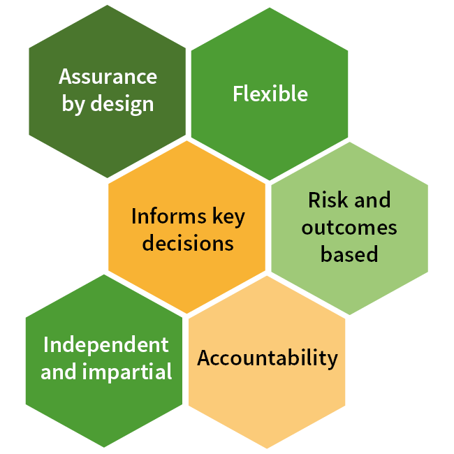 Honeycomb diagram showing the principles of good assurance