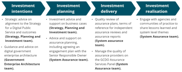 An illustration of a typical GCDO engagement during the investment lifecycle