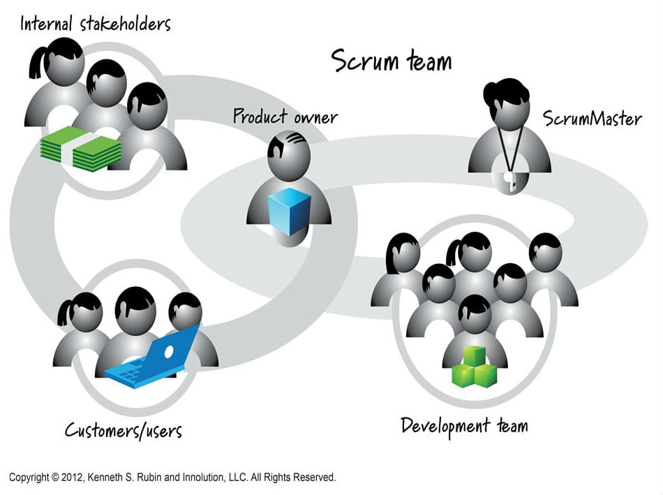 The 3 key roles in a scrum team.