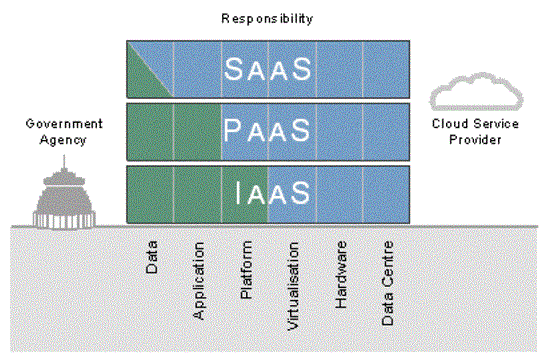 Figure 1 - Responsibility for Information Security Controls by Cloud Service Model