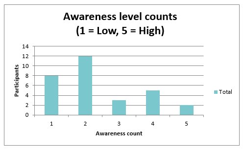 Bar chart showing the level of awareness of the Standard. 