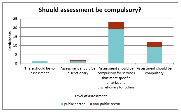 Bar chart showing whether participants believe that an assessment should be compulsory, or if no assessment is required.