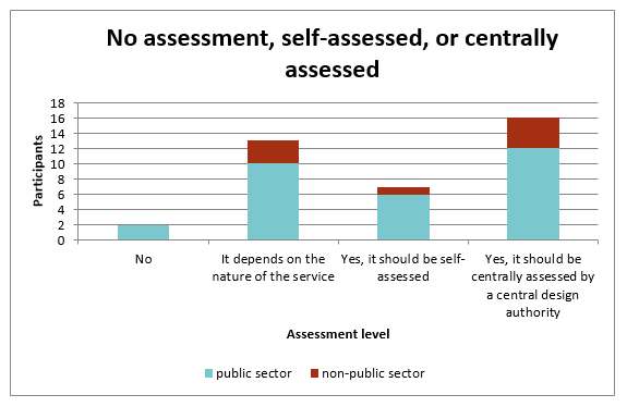 Bar graph showing whether or not participants believe there should be any assessment, and what level is needed.