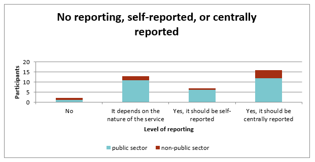 Bar chart showing the level of reporting on the Standard that participants believe there should be. 