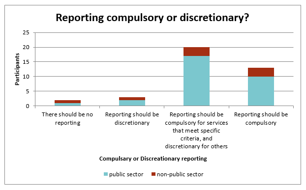 Bar chart showing whether participants believe reporting should be compulsory, discretionary, or somewhere in between depending on requirements. 