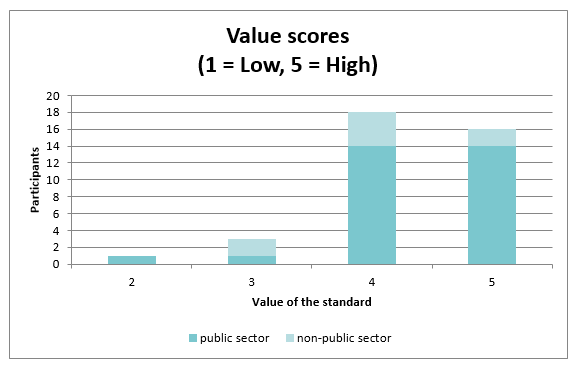 Bar graph showing how valuable the participants found the Standard. 