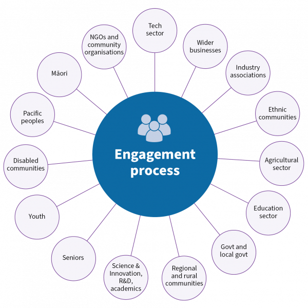 Figure 2: Who we heard from during the engagement process