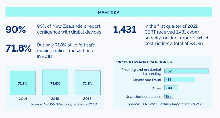 Statistics relating to the theme Mahi Tika — Trust