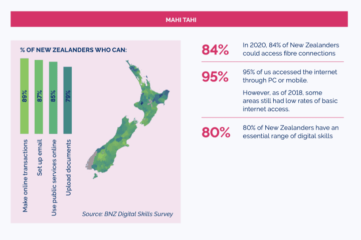 Statistics relating to the theme Mahi Tahi — Inclusion