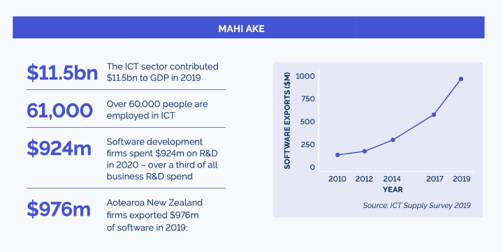 Statistics relating to the theme Mahi Ake — Growth