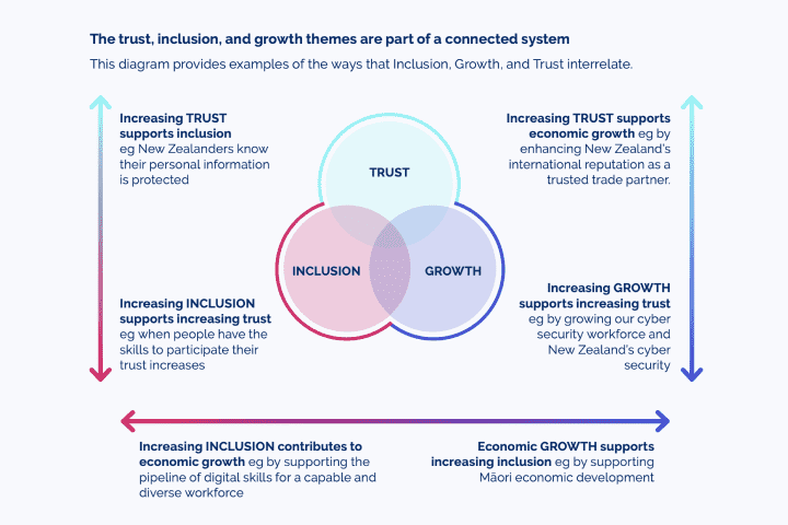 Three circles intersecting showing the three themes: Trust, Inclusion, and Growth, and how they are connected.