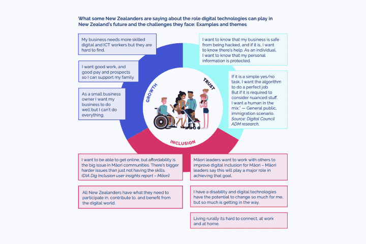 Examples of what New Zealanders are saying about how digital technologies can play a part in Aotearoa New Zealand’s future and the challenges they face.