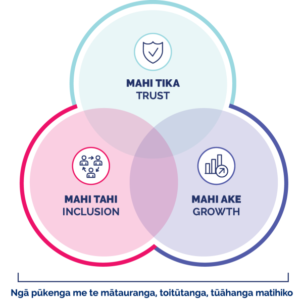 Ngā kaupapa e 3 o te Rautaki Matihiko mō Aotearoa: Mahi Tika, Mahi Tahi, Mahi Ake