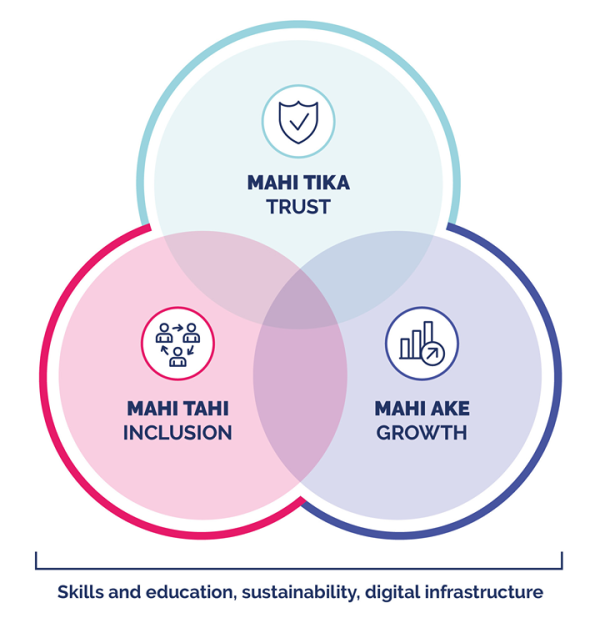 The 3 themes of the Strategy: Mahi Tika — Trust, Mahi Tahi — Inclusion and Mahi Ake — Growth