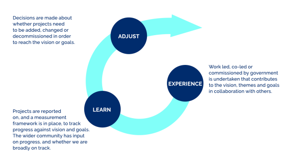 Our approach for implementation: experience, learn, adjust.