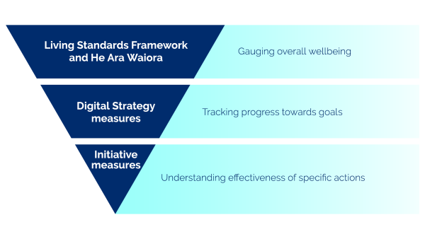 How we will know we are on the right track.