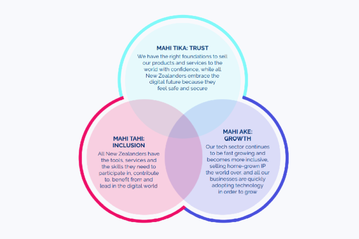 Three circles intersecting showing the three themes: Trust, Inclusion, and Growth