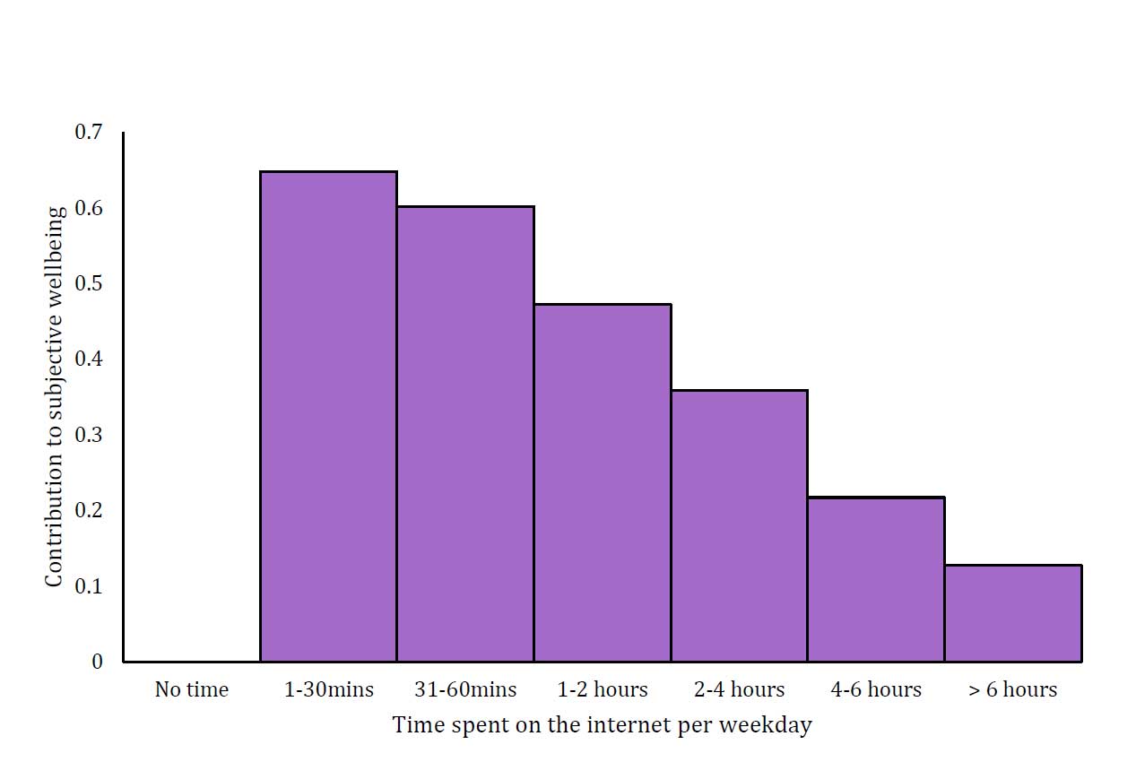 Figure 1: Relationship between subjective wellbeing and time spent on internet outside of school on weekdays.